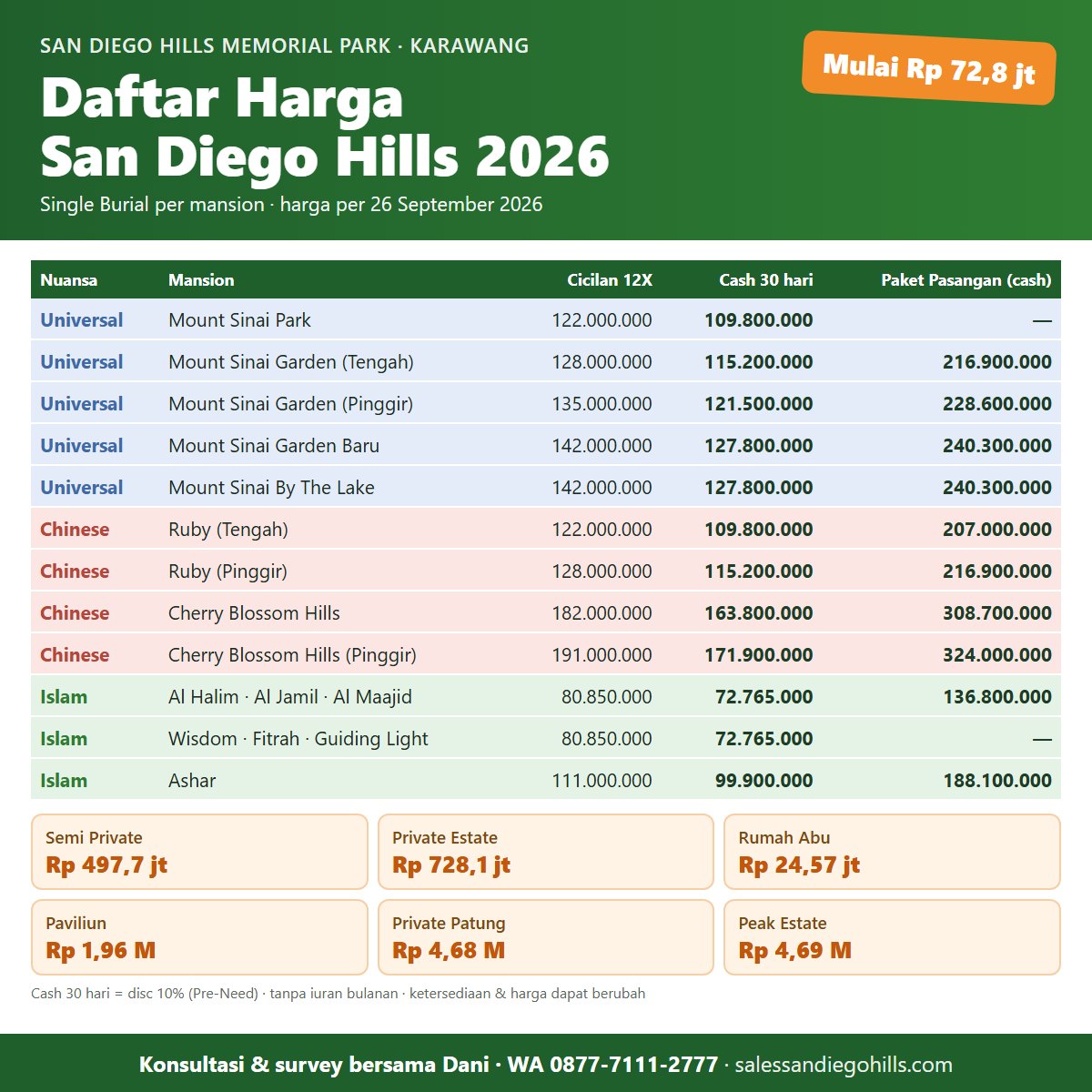 Daftar harga San Diego Hills 2026: tabel harga Single Burial per mansion Mount Sinai, Ruby, Cherry Blossom Hills, Al Halim, Al Jamil, Al Maajid, Wisdom, Ashar mulai Rp 72.765.000, cicilan 12X, cash 30 hari dan Paket Pasangan
