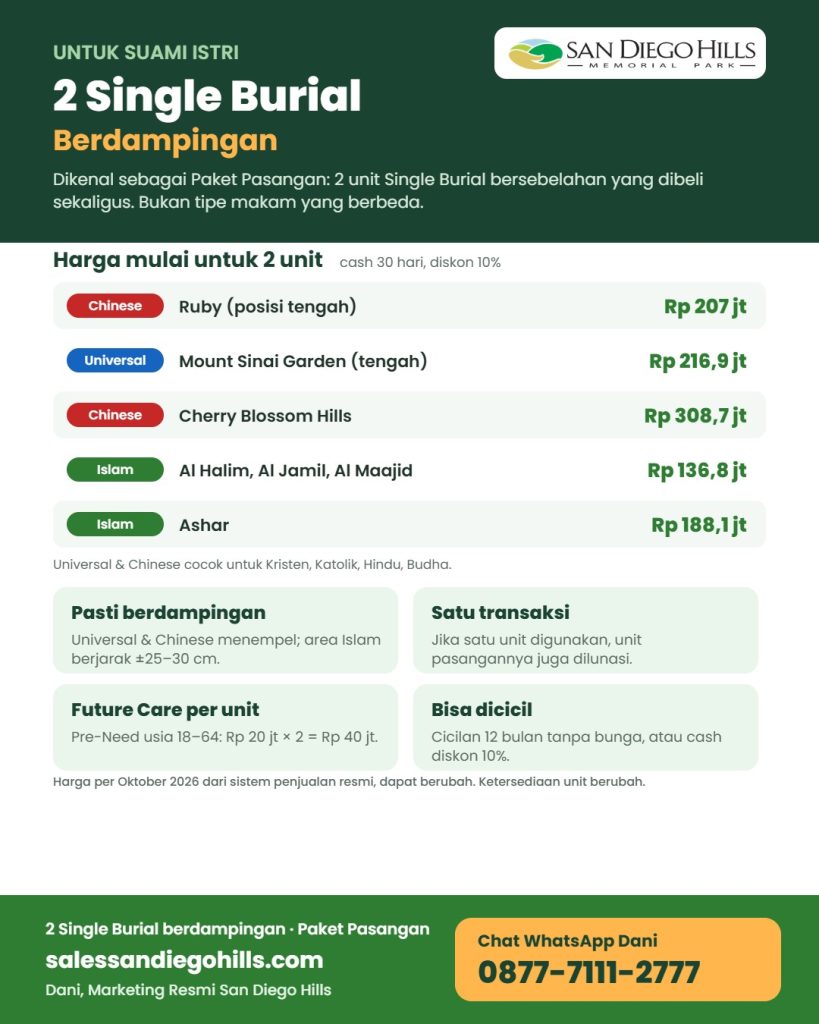 Infografis 2 Single Burial berdampingan (Paket Pasangan) San Diego Hills: harga mulai untuk 2 unit, Chinese Ruby Rp 207 juta, Universal Mount Sinai Garden Rp 216,9 juta, Islam Rp 136,8 juta, beserta ketentuan satu transaksi dan Future Care per unit