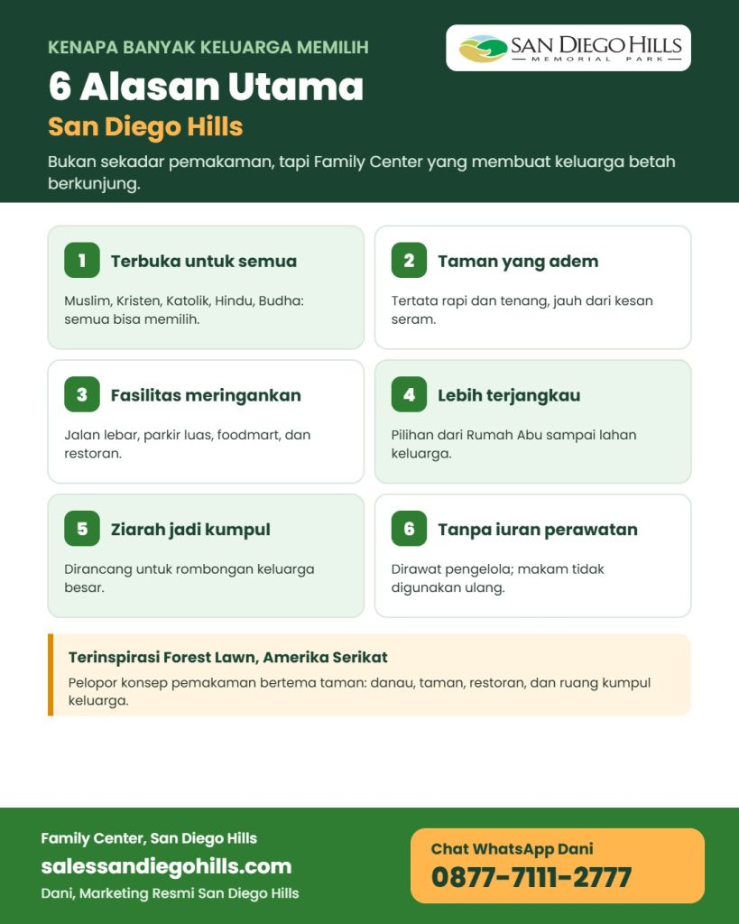 Infografis 6 alasan utama keluarga memilih San Diego Hills: terbuka untuk semua agama, taman yang adem, fasilitas lengkap, lebih terjangkau, ziarah jadi kumpul keluarga, dan tanpa iuran perawatan