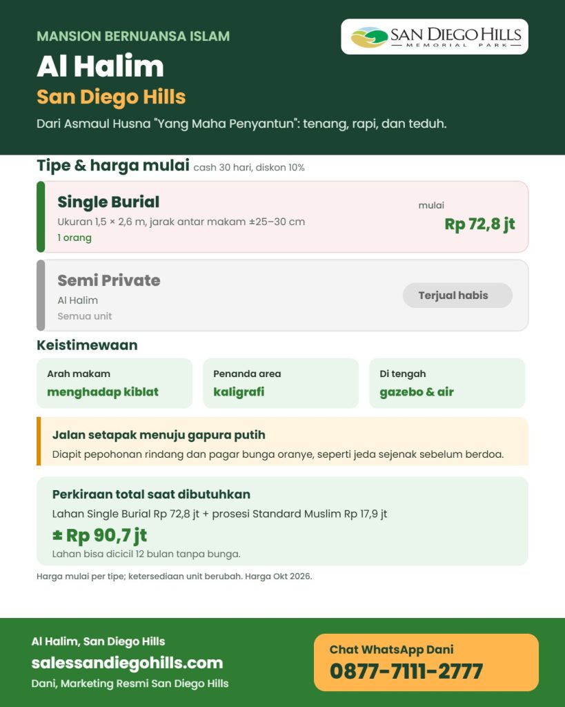 Infografis Al Halim San Diego Hills: mansion nuansa Islam menghadap kiblat, Single Burial mulai Rp 72,8 juta, perkiraan total dengan prosesi Standard Muslim sekitar Rp 90,7 juta