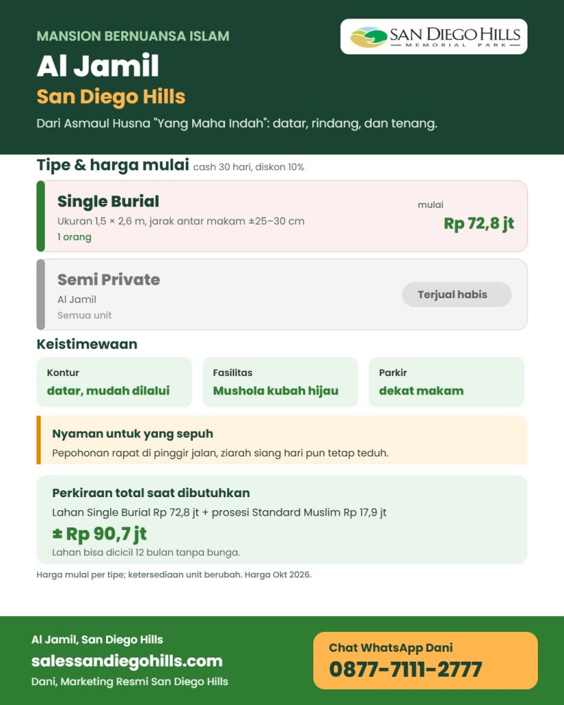 Infografis Al Jamil San Diego Hills: mansion nuansa Islam berkontur datar dan teduh, dekat Mushola, Single Burial mulai Rp 72,8 juta, perkiraan total dengan prosesi Standard Muslim sekitar Rp 90,7 juta