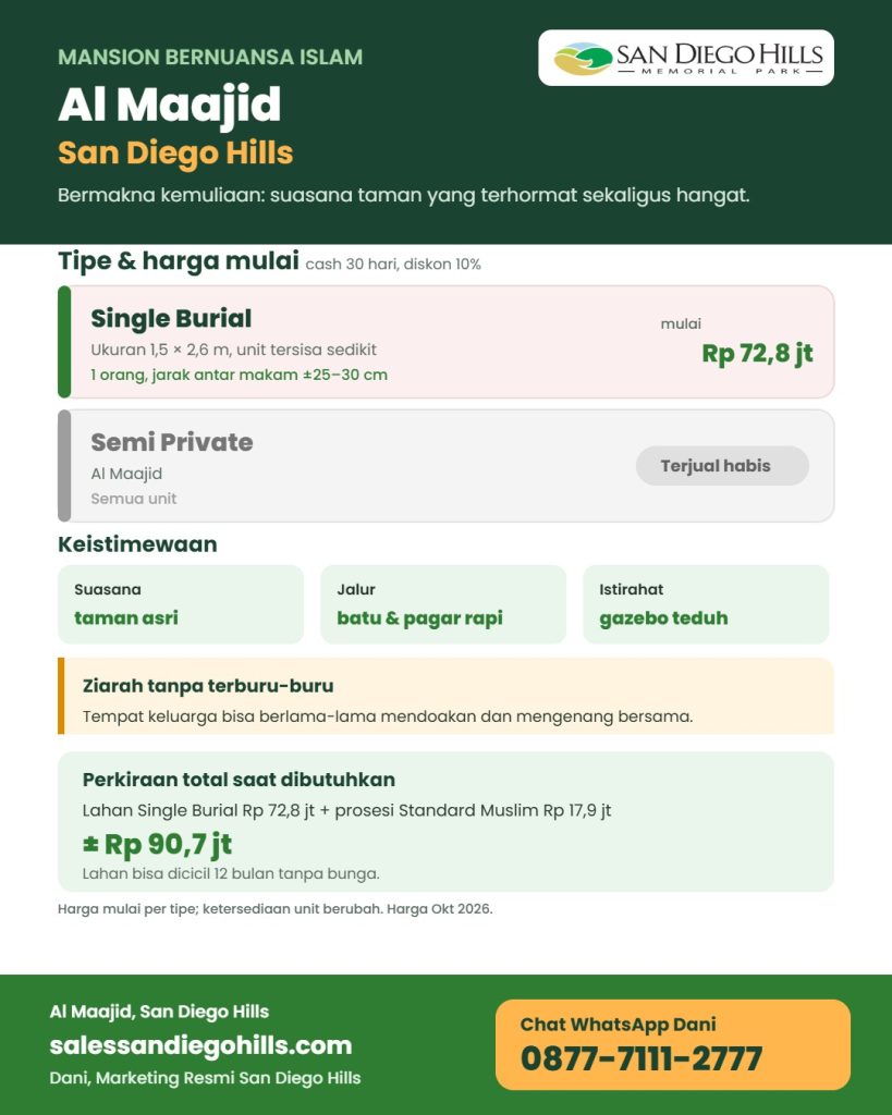 Infografis Al Maajid San Diego Hills: mansion nuansa Islam bersuasana taman dengan gazebo, Single Burial mulai Rp 72,8 juta, perkiraan total dengan prosesi Standard Muslim sekitar Rp 90,7 juta