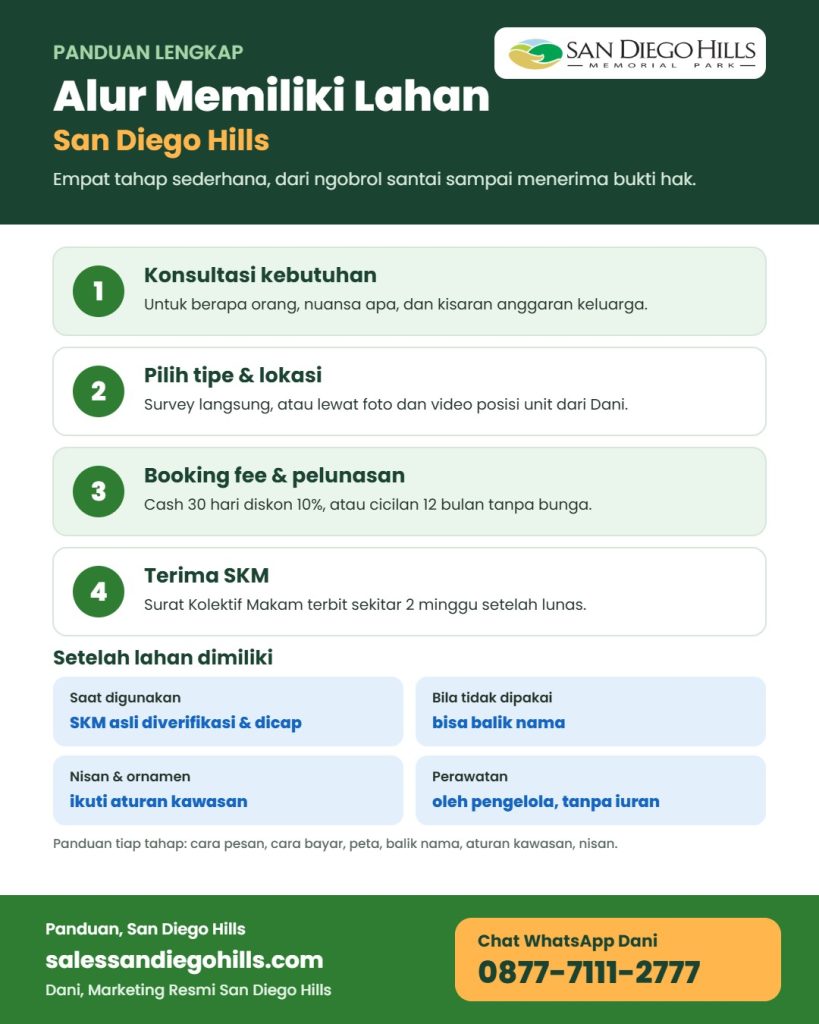 Infografis alur memiliki lahan makam di San Diego Hills: konsultasi, pilih tipe dan lokasi, booking fee dan pelunasan, terima SKM, serta hal yang perlu diketahui setelah lahan dimiliki