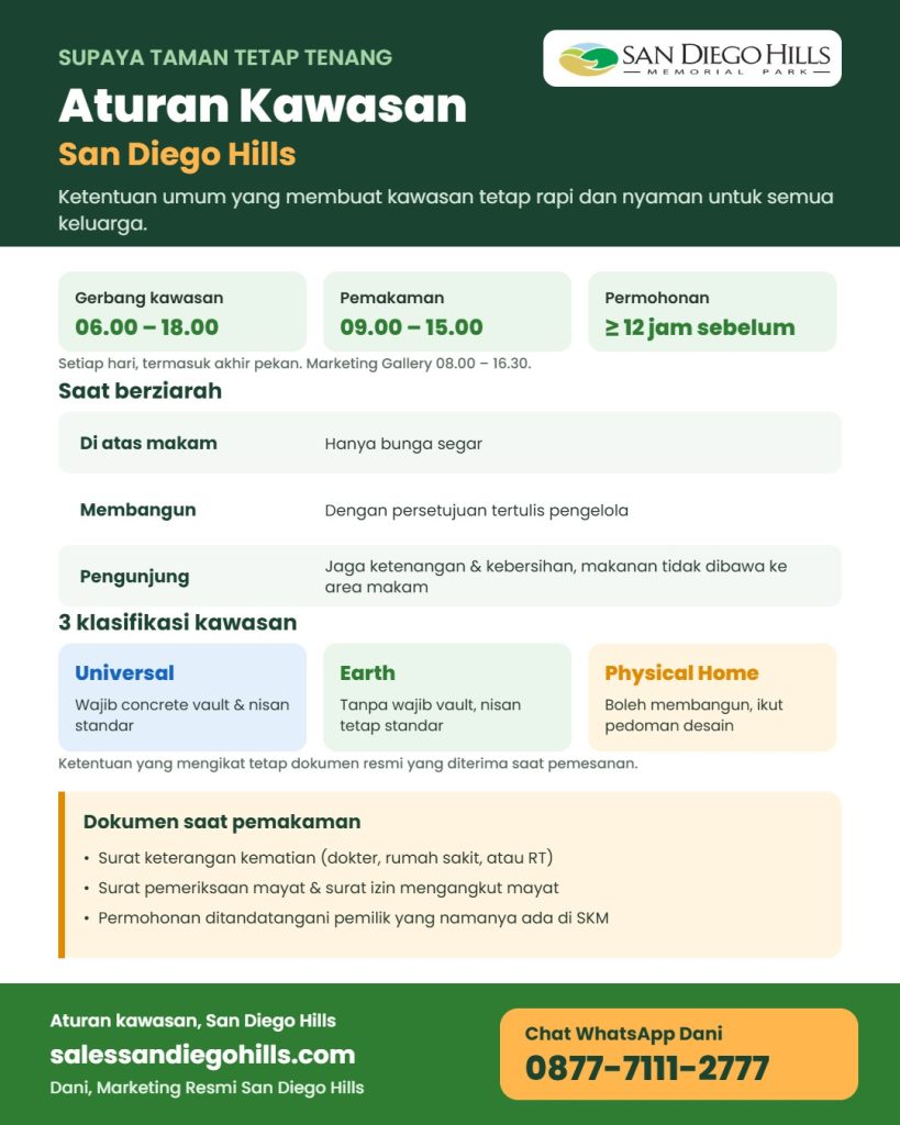 Infografis aturan kawasan San Diego Hills: gerbang 06.00-18.00, pemakaman 09.00-15.00, permohonan 12 jam sebelumnya, aturan saat berziarah, 3 klasifikasi kawasan Universal, Earth, Physical Home, dan dokumen pemakaman