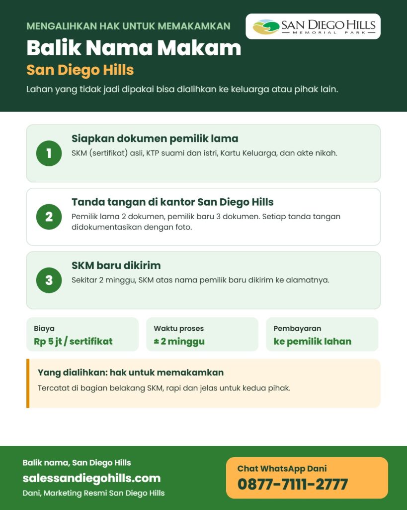 Infografis balik nama makam San Diego Hills: 3 langkah mengalihkan hak untuk memakamkan, dokumen pemilik lama, tanda tangan di kantor, SKM baru sekitar 2 minggu, biaya Rp 5 juta per sertifikat