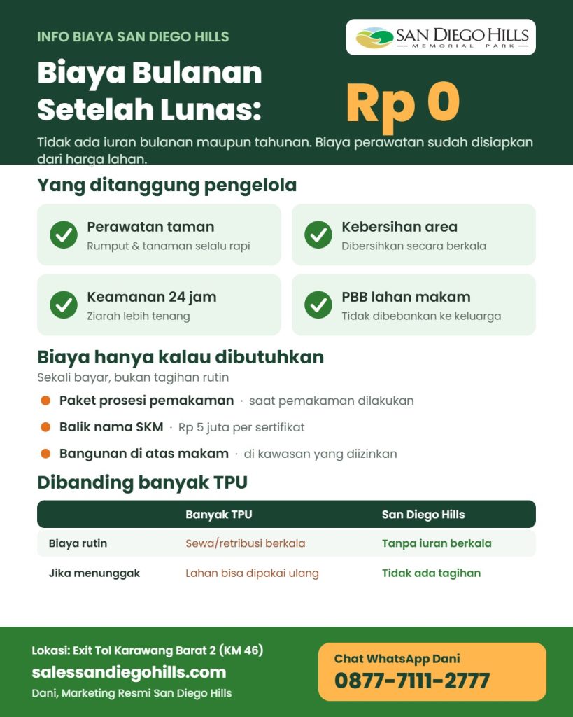 Infografis biaya bulanan San Diego Hills: tidak ada iuran bulanan maupun tahunan setelah lahan lunas, perawatan taman, kebersihan, keamanan 24 jam, dan PBB ditanggung pengelola