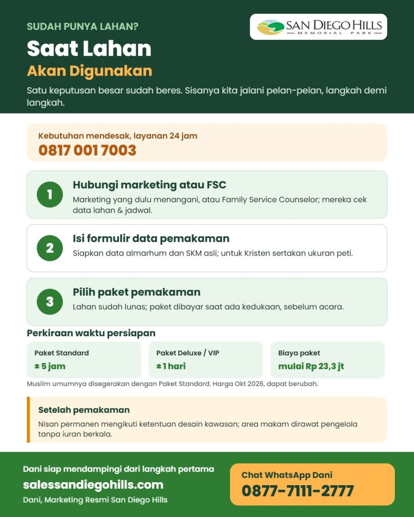 Infografis langkah saat lahan makam di San Diego Hills akan digunakan: layanan 24 jam 0817 001 7003, hubungi marketing atau FSC, isi formulir data pemakaman, dan pilih paket, beserta perkiraan waktu persiapan