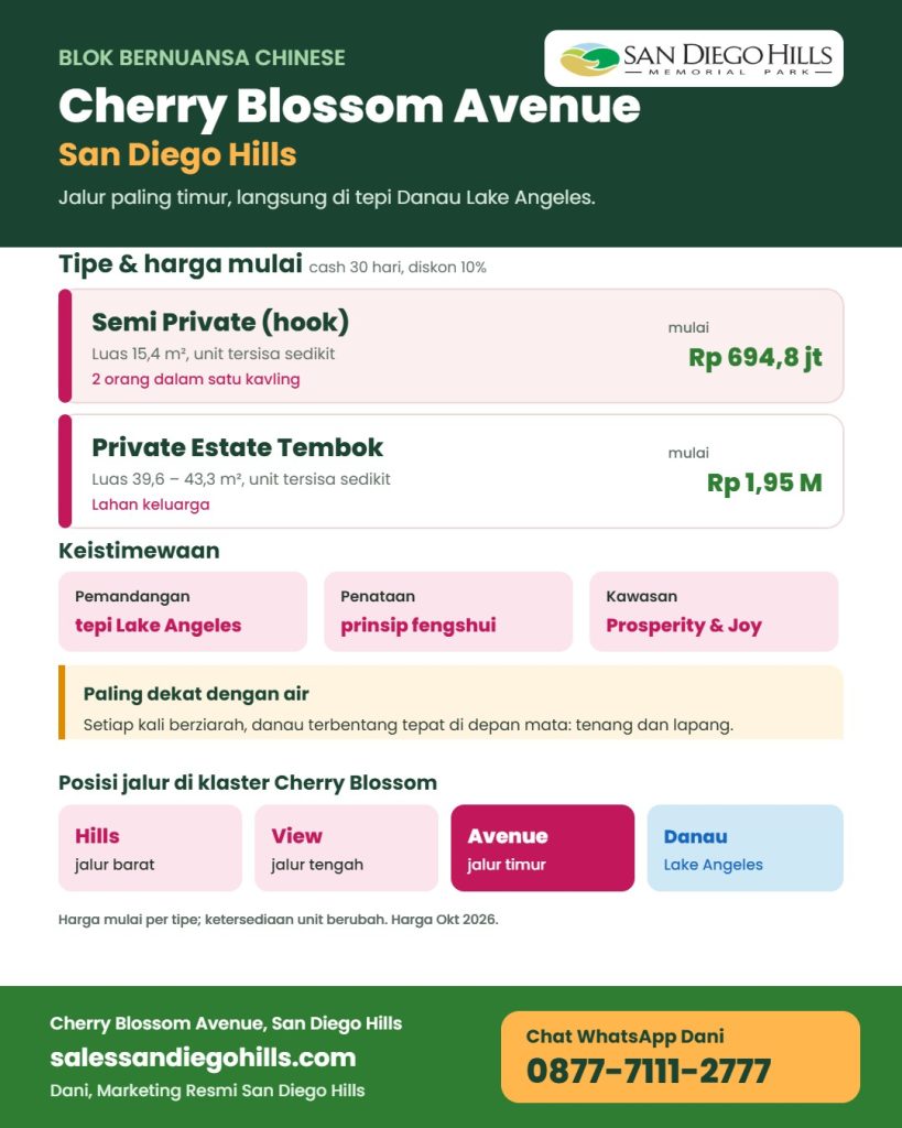 Infografis Cherry Blossom Avenue San Diego Hills: blok nuansa Chinese di tepi Danau Lake Angeles, Semi Private hook mulai Rp 694,8 juta, Private Estate Tembok mulai Rp 1,95 miliar