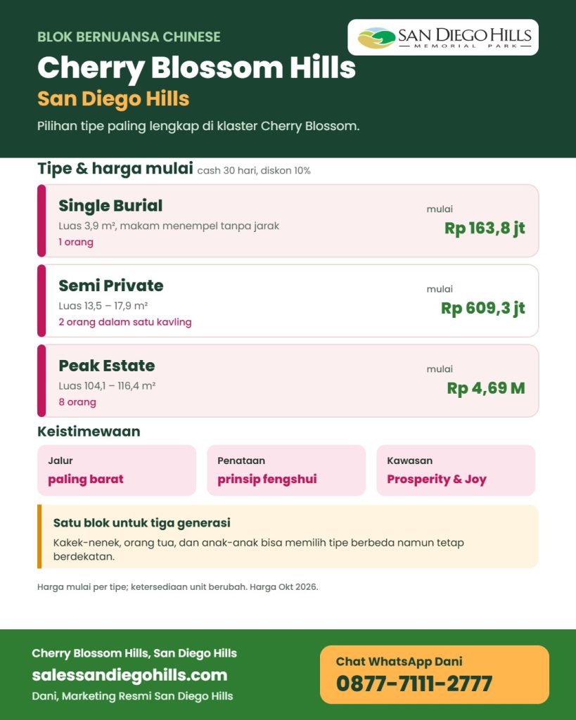 Infografis Cherry Blossom Hills San Diego Hills: blok nuansa Chinese dengan tipe terlengkap, Single Burial mulai Rp 163,8 juta, Semi Private Rp 609,3 juta, Peak Estate Rp 4,69 miliar