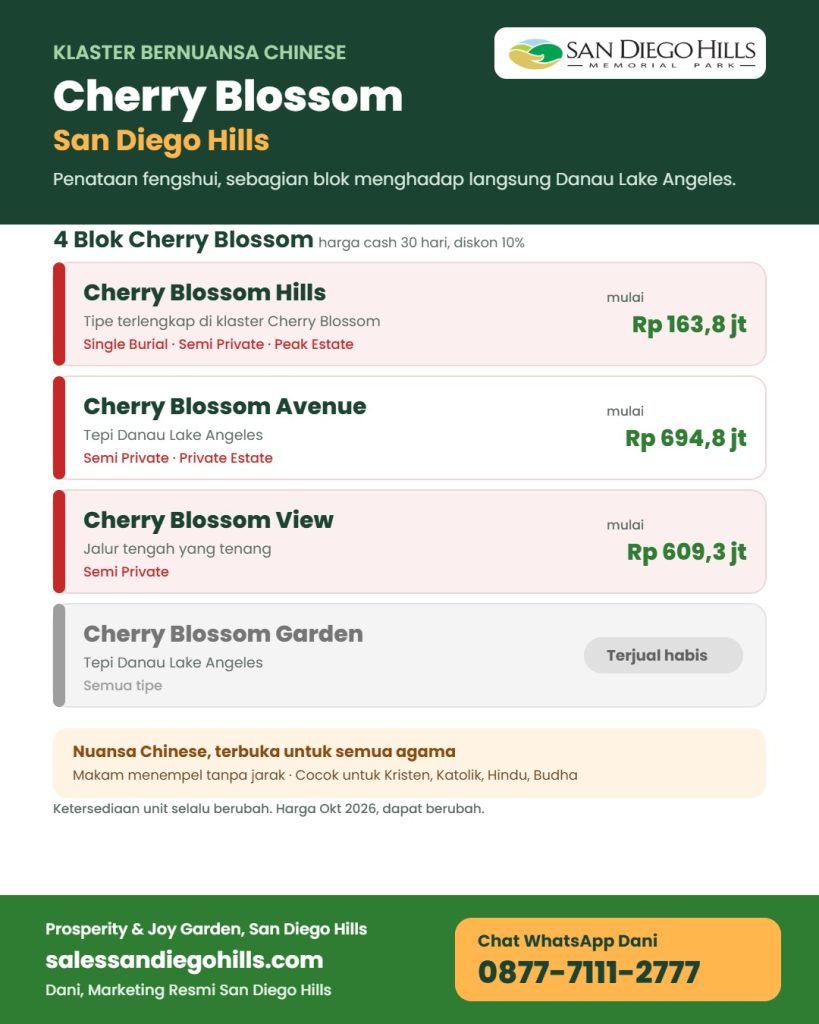 Infografis Cherry Blossom San Diego Hills: klaster nuansa Chinese dengan 4 blok (Hills, Avenue, View, Garden), tipe yang tersedia, dan harga mulai Rp 163,8 juta
