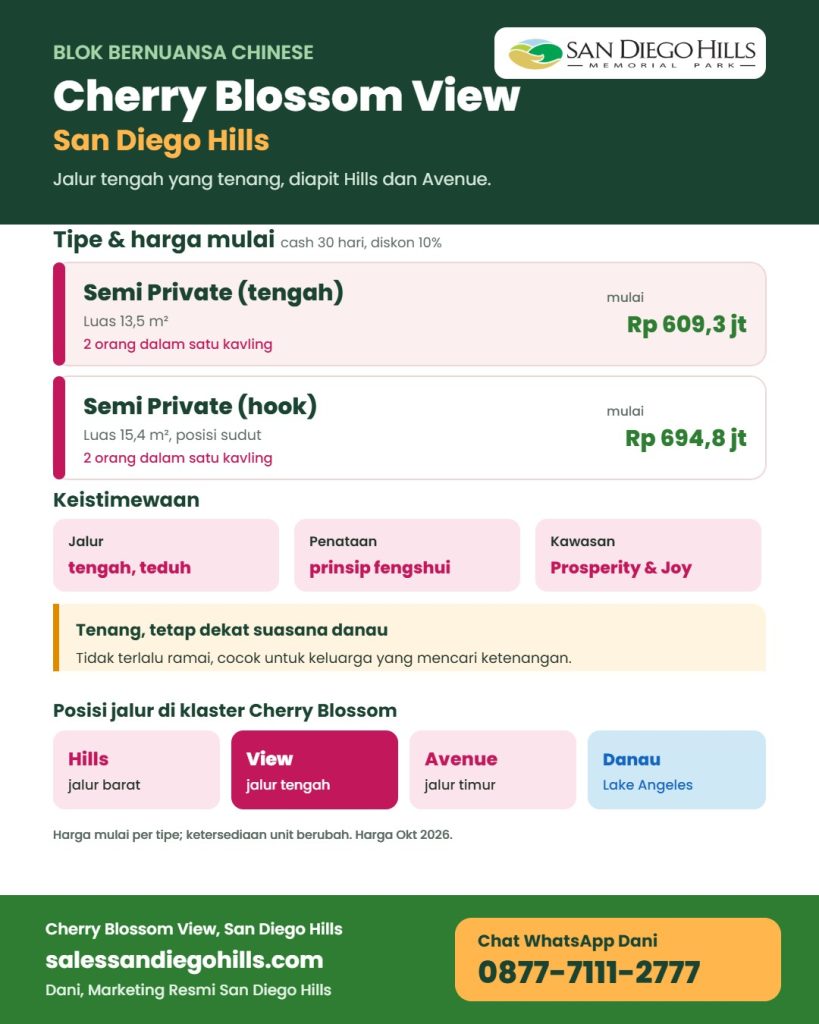 Infografis Cherry Blossom View San Diego Hills: blok nuansa Chinese di jalur tengah, Semi Private mulai Rp 609,3 juta, Semi Private hook Rp 694,8 juta