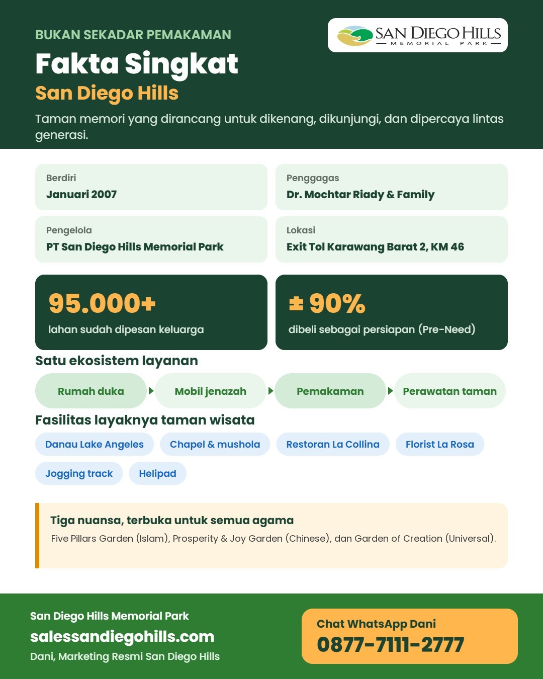 Infografis fakta singkat San Diego Hills: berdiri Januari 2007, digagas Dr. Mochtar Riady & Family, lebih dari 95.000 lahan dipesan, ekosistem layanan dari rumah duka sampai perawatan, dan fasilitas taman