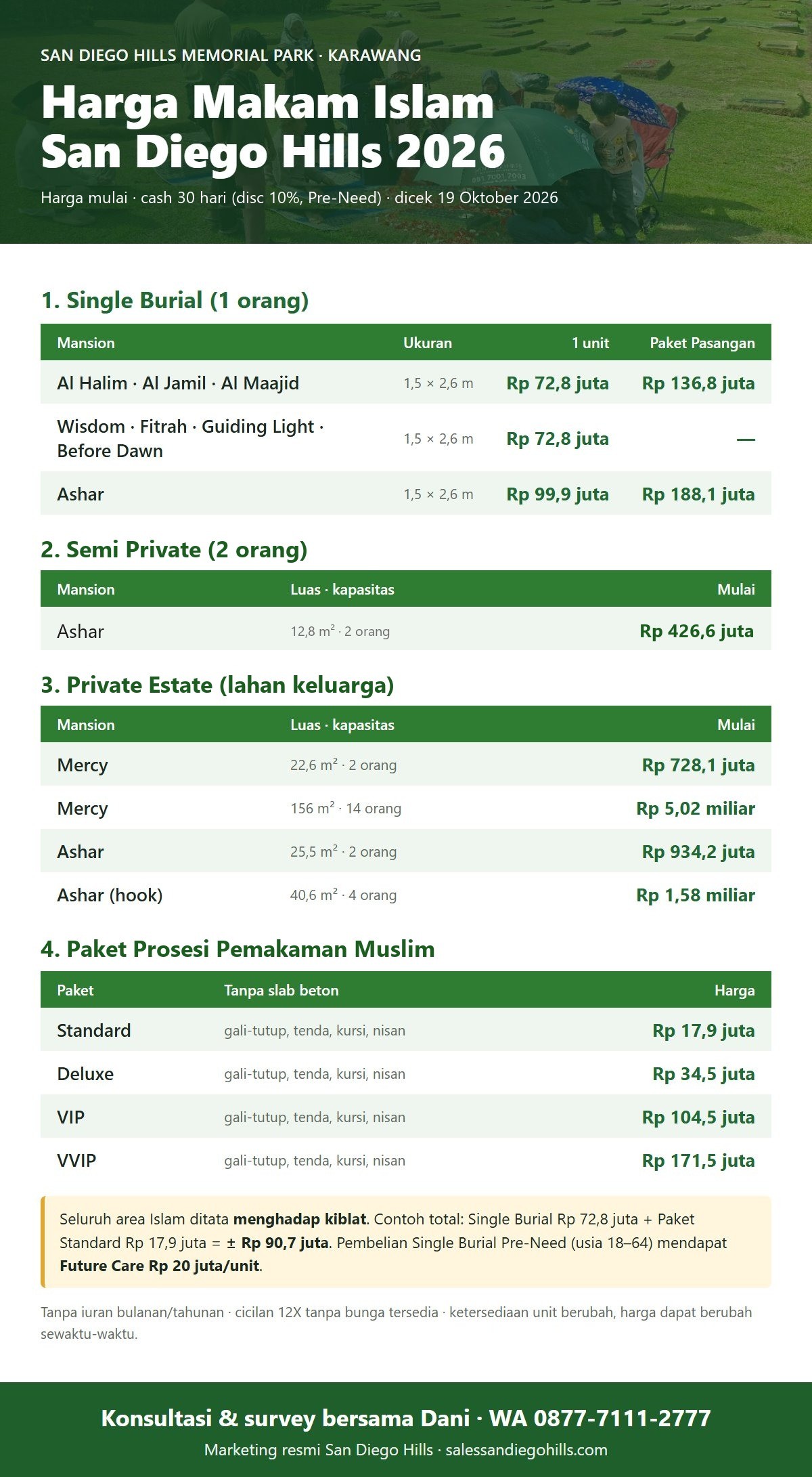 Infografis harga makam Islam San Diego Hills 2026: Single Burial Al Halim, Semi Private Ashar Rp 426,6 juta, Al Jamil, Al Maajid, Wisdom mulai Rp 72,8 juta, Ashar Rp 99,9 juta, Paket Pasangan Rp 136,8 juta, Private Estate Mercy mulai Rp 728,1 juta, paket prosesi pemakaman muslim mulai Rp 17,9 juta
