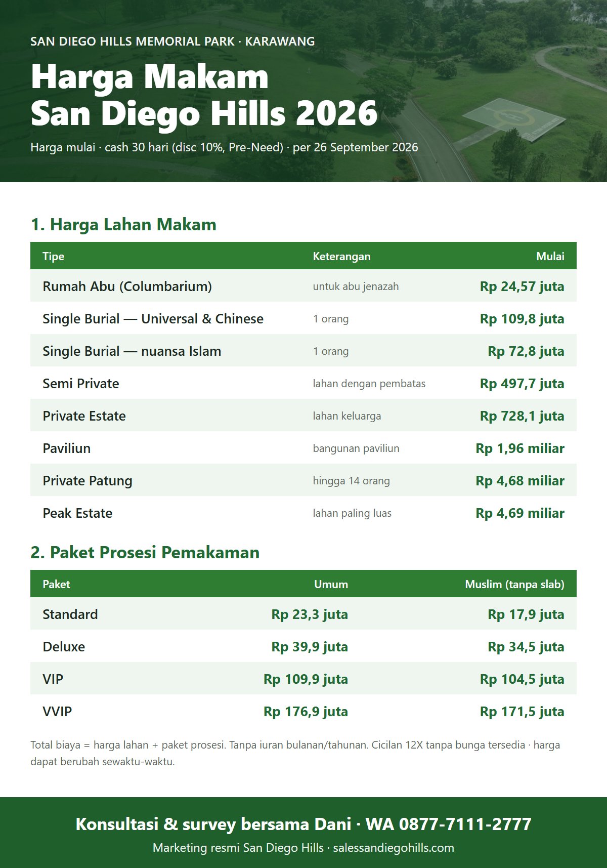 Infografis harga makam San Diego Hills 2026: Rumah Abu mulai Rp 24,57 juta, Single Burial nuansa Islam Rp 72,8 juta, Universal & Chinese Rp 109,8 juta, Semi Private Rp 497,7 juta, Private Estate Rp 728,1 juta, Paviliun Rp 1,96 miliar, Private Patung Rp 4,68 miliar, Peak Estate Rp 4,69 miliar, serta paket pemakaman Standard sampai VVIP