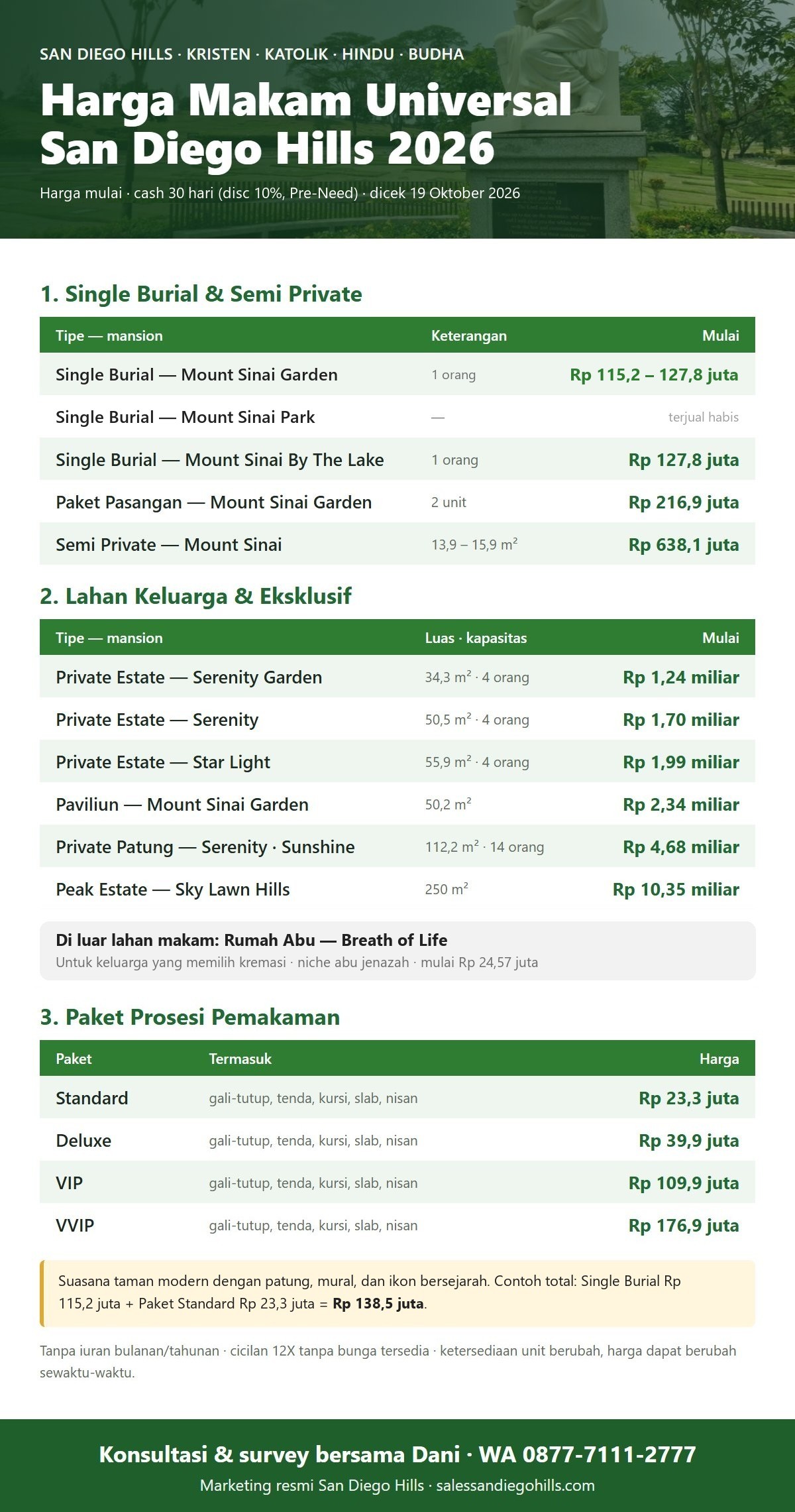 Infografis harga makam Universal Kristen Katolik Hindu Budha San Diego Hills 2026: Single Burial Mount Sinai Garden mulai Rp 115,2 juta, Mount Sinai Park terjual habis, Paket Pasangan Rp 216,9 juta, Semi Private Rp 638,1 juta