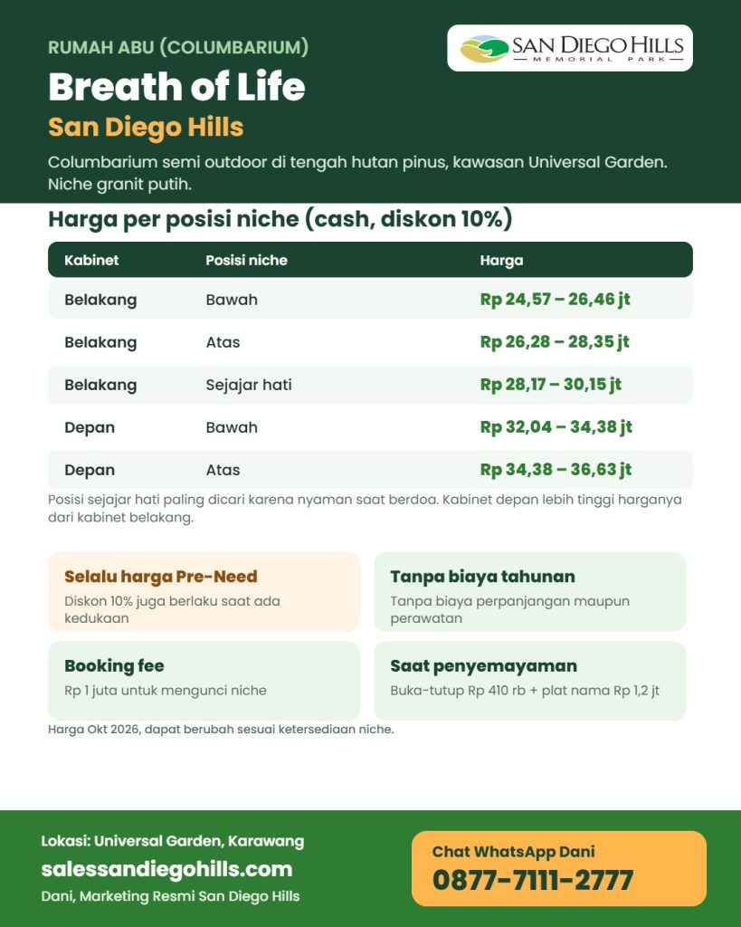 Infografis harga rumah abu (columbarium) Breath of Life San Diego Hills per posisi niche, mulai Rp 24,57 juta, selalu harga Pre-Need dengan diskon 10%, tanpa biaya tahunan
