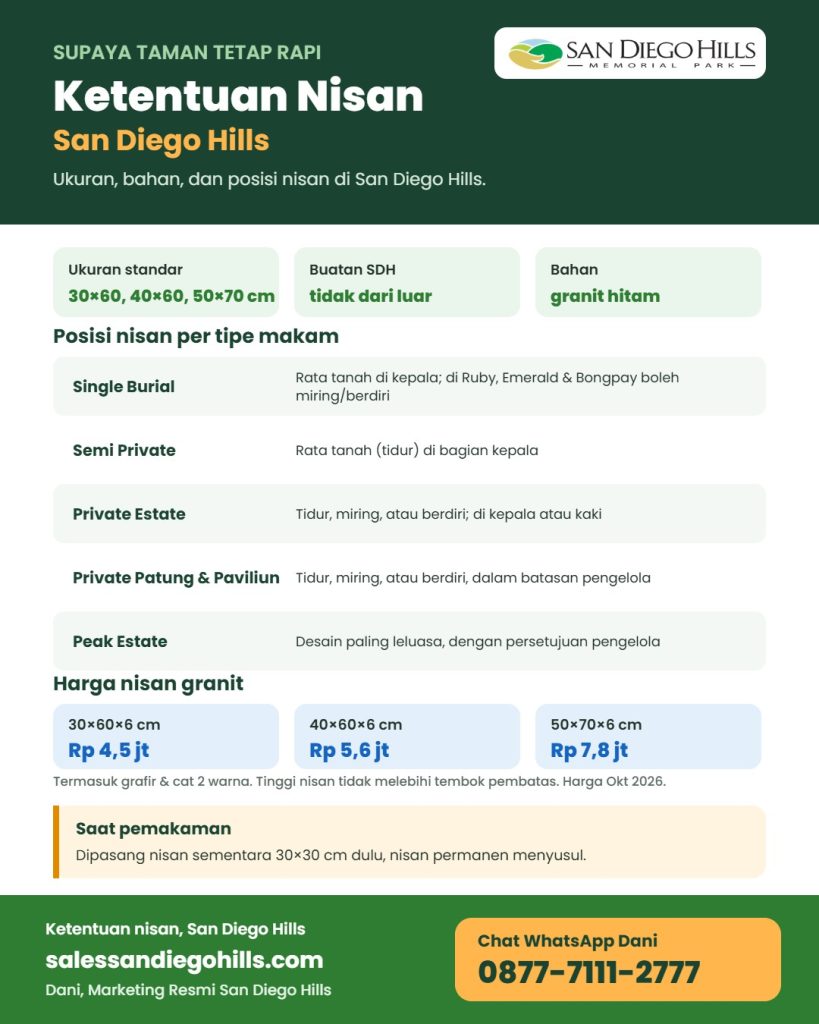Infografis ketentuan nisan San Diego Hills: ukuran standar 30x60, 40x60, 50x70 cm, nisan buatan San Diego Hills, posisi nisan per tipe makam, dan harga nisan granit mulai Rp 4,5 juta