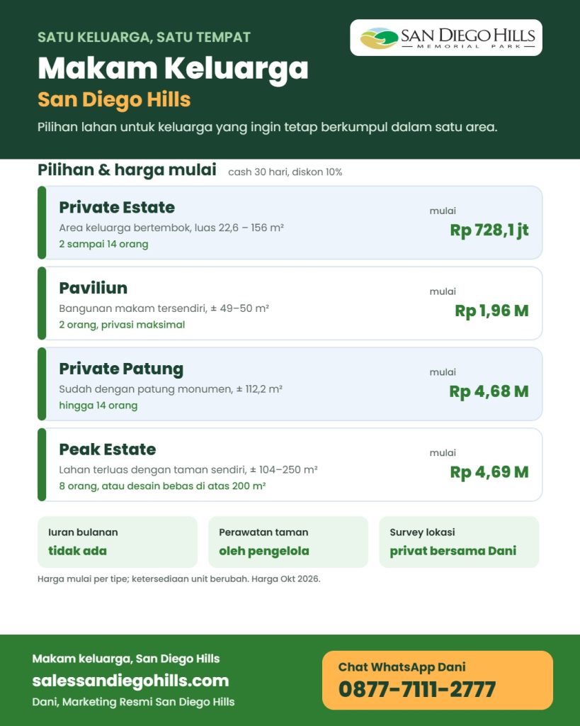 Infografis makam keluarga eksklusif San Diego Hills: Private Estate mulai Rp 728,1 juta, Paviliun Rp 1,96 miliar, Private Patung Rp 4,68 miliar, dan Peak Estate Rp 4,69 miliar, tanpa iuran bulanan