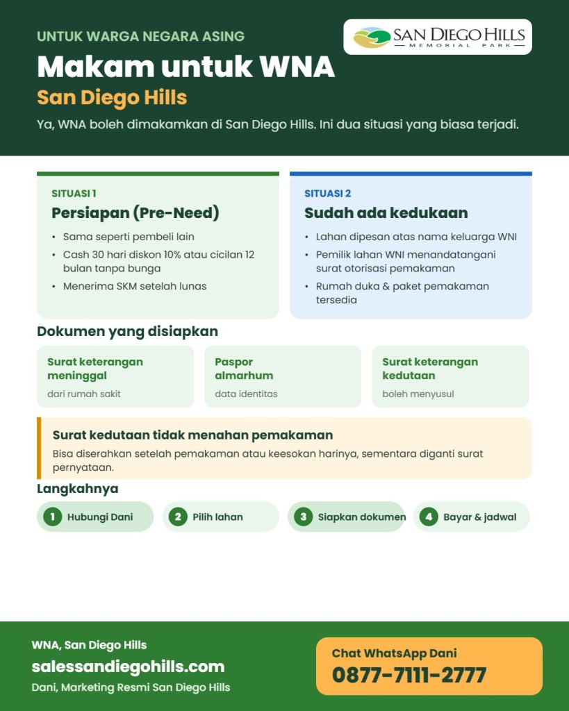 Infografis makam untuk WNA di San Diego Hills: WNA boleh dimakamkan, dua situasi Pre-Need dan sudah ada kedukaan atas nama keluarga WNI, dokumen yang disiapkan, dan langkah-langkahnya