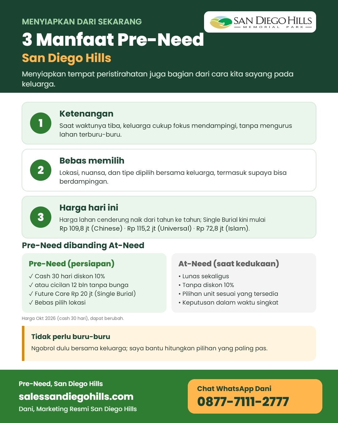 Infografis 3 manfaat membeli makam Pre-Need di San Diego Hills: ketenangan, bebas memilih lokasi, harga hari ini (Single Burial Chinese Rp 109,8 juta, Universal Rp 115,2 juta, Islam Rp 72,8 juta)