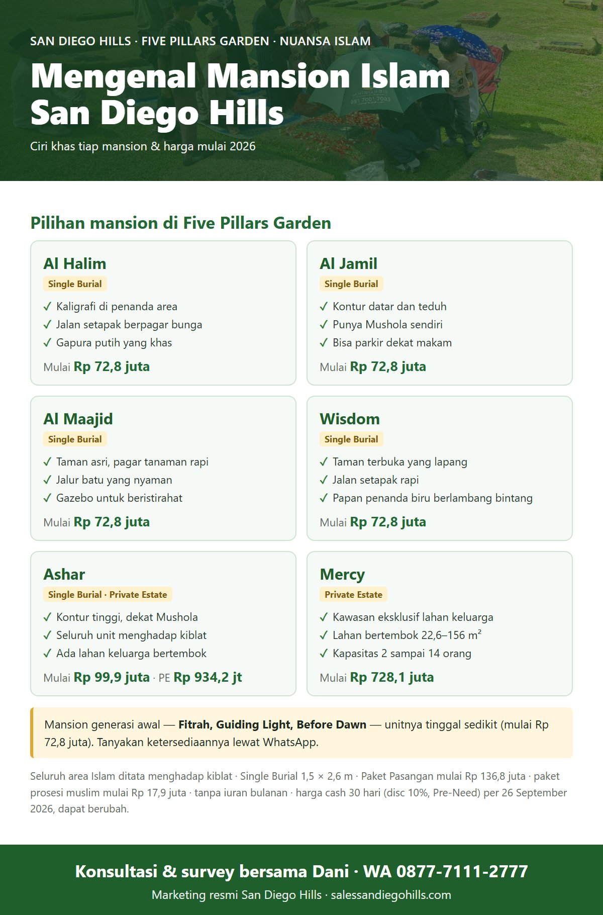 Infografis mengenal mansion Islam San Diego Hills di Five Pillars Garden: Al Halim, Al Jamil, Al Maajid, Wisdom mulai Rp 72,8 juta, Ashar mulai Rp 99,9 juta, Mercy Private Estate mulai Rp 728,1 juta, seluruh area menghadap kiblat