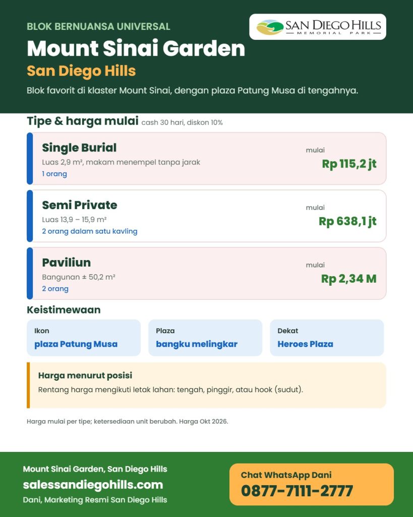 Infografis Mount Sinai Garden San Diego Hills: blok nuansa Universal dengan plaza Patung Musa, Single Burial mulai Rp 115,2 juta, Semi Private Rp 638,1 juta, Paviliun Rp 2,34 miliar