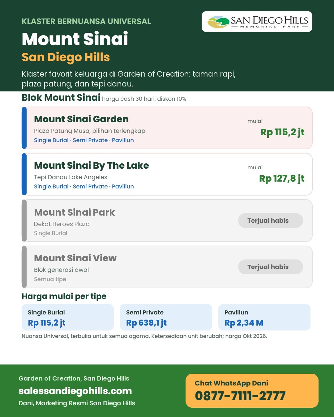 Infografis Mount Sinai San Diego Hills: klaster nuansa Universal di Garden of Creation, Mount Sinai Garden mulai Rp 115,2 juta, By The Lake Rp 127,8 juta, Mount Sinai Park dan View terjual habis