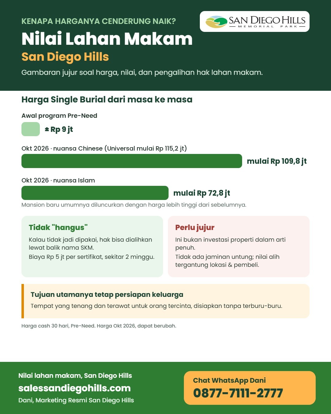 Infografis nilai lahan makam San Diego Hills: harga Single Burial dari sekitar Rp 9 juta di awal program menjadi mulai Rp 109,8 juta (Chinese), Rp 115,2 juta (Universal), atau Rp 72,8 juta (Islam), hak bisa dialihkan lewat balik nama SKM