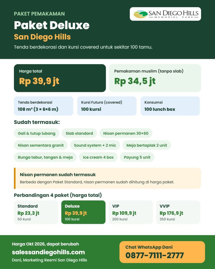 Infografis Paket Pemakaman Deluxe San Diego Hills: harga total Rp 39,9 juta atau Rp 34,5 juta untuk muslim, tenda berdekorasi 108 meter persegi, 100 kursi covered, nisan permanen termasuk