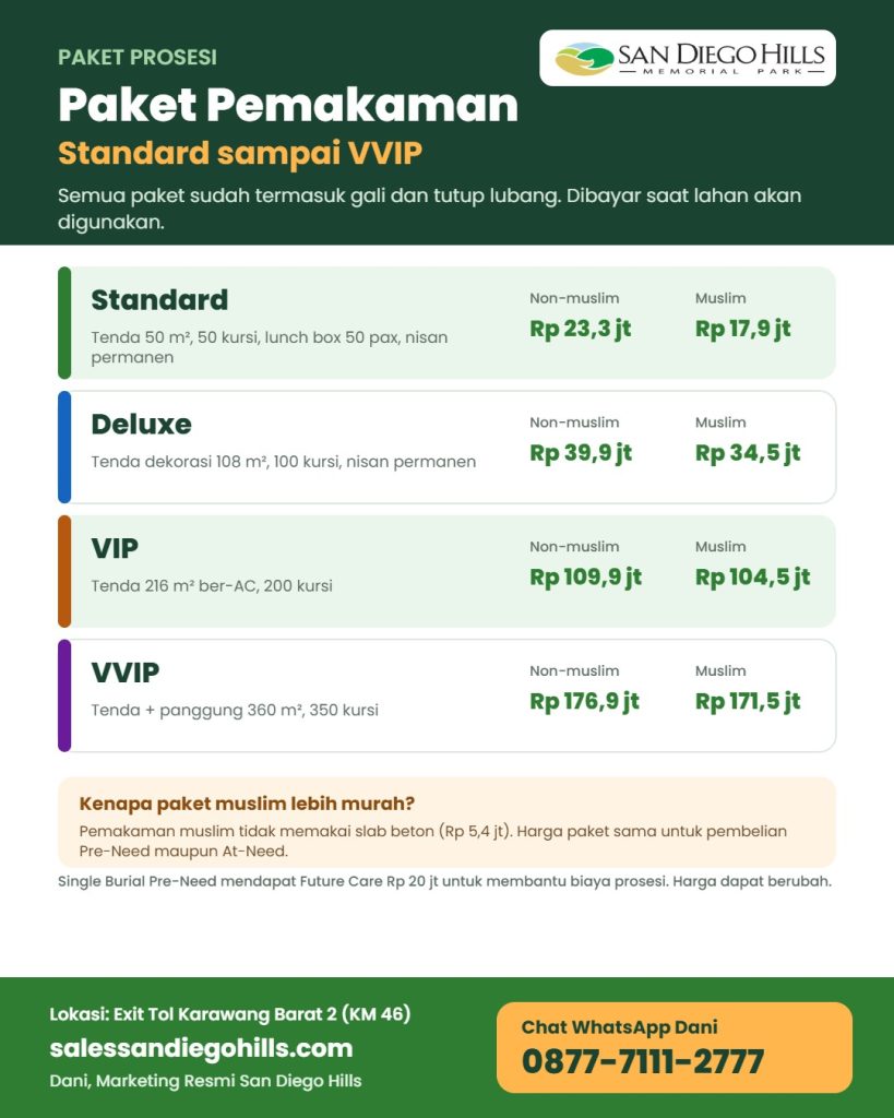 Infografis paket pemakaman San Diego Hills: Standard Rp 23,3 juta, Deluxe Rp 39,9 juta, VIP Rp 109,9 juta, VVIP Rp 176,9 juta, dan harga paket muslim yang lebih murah