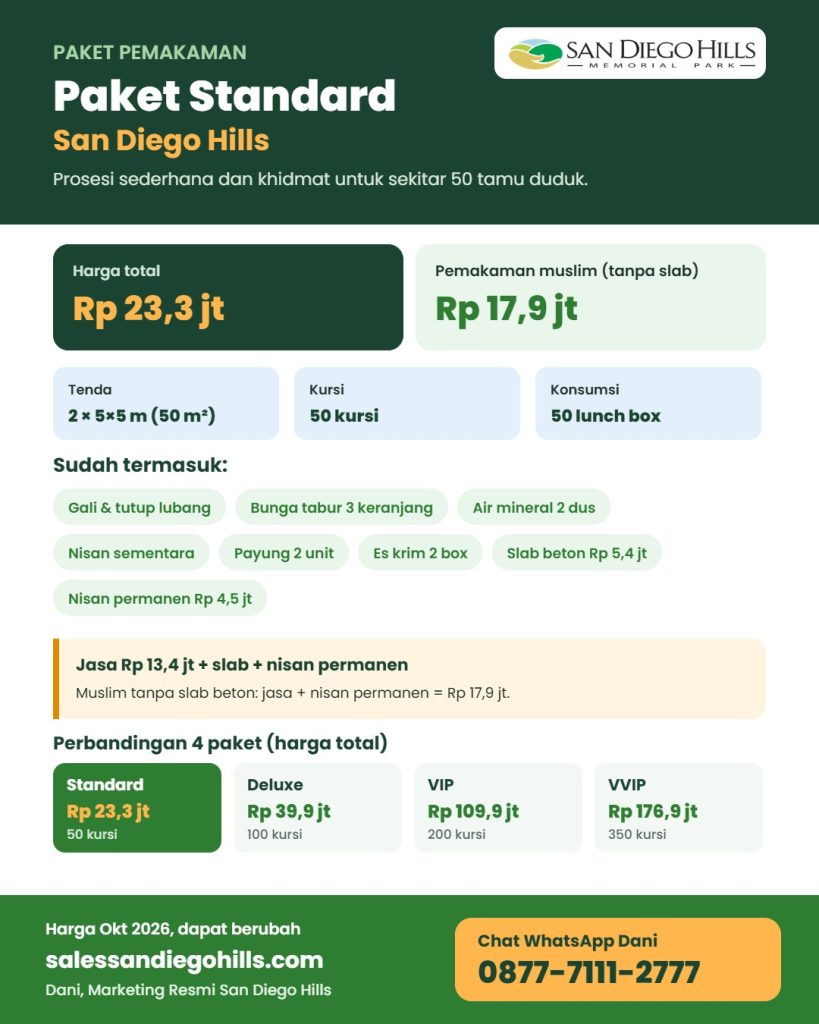 Infografis Paket Pemakaman Standard San Diego Hills: total Rp 23,3 juta atau Rp 17,9 juta untuk muslim tanpa slab, isi jasa pemakaman Rp 13,4 juta, slab beton dan nisan permanen