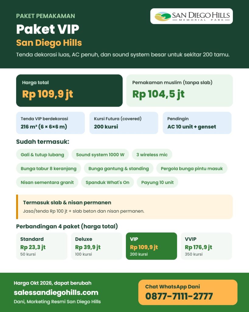 Infografis Paket Pemakaman VIP San Diego Hills: harga total Rp 109,9 juta atau Rp 104,5 juta untuk muslim, tenda 216 meter persegi, 200 kursi covered, AC 10 unit dan genset