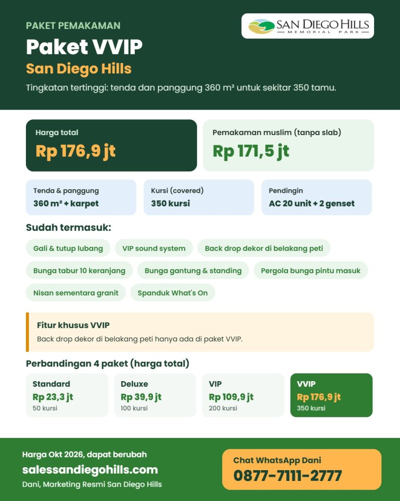 Infografis Paket Pemakaman VVIP San Diego Hills: harga total Rp 176,9 juta atau Rp 171,5 juta untuk muslim, tenda dan panggung 360 meter persegi, 350 kursi covered, back drop dekor di belakang peti