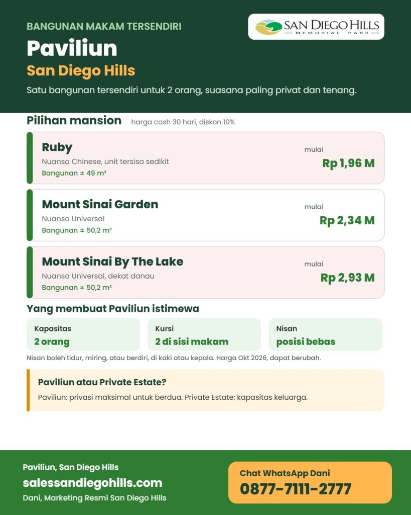 Infografis Paviliun San Diego Hills: bangunan makam tersendiri untuk 2 orang, harga mulai Rp 1,96 miliar (Ruby), Mount Sinai Garden Rp 2,34 miliar, dan Mount Sinai By The Lake