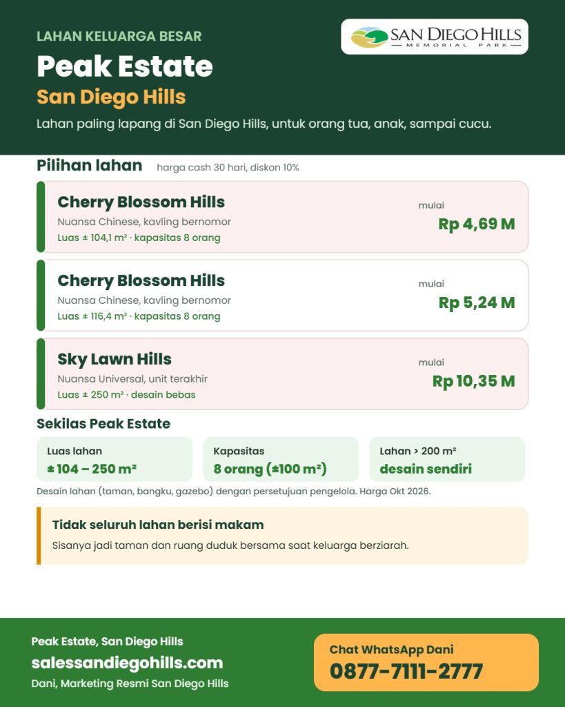 Infografis Peak Estate San Diego Hills: lahan keluarga besar ±104 sampai 250 m², Cherry Blossom Hills mulai Rp 4,69 miliar kapasitas 8 orang, Sky Lawn Hills ±250 m² unit terakhir