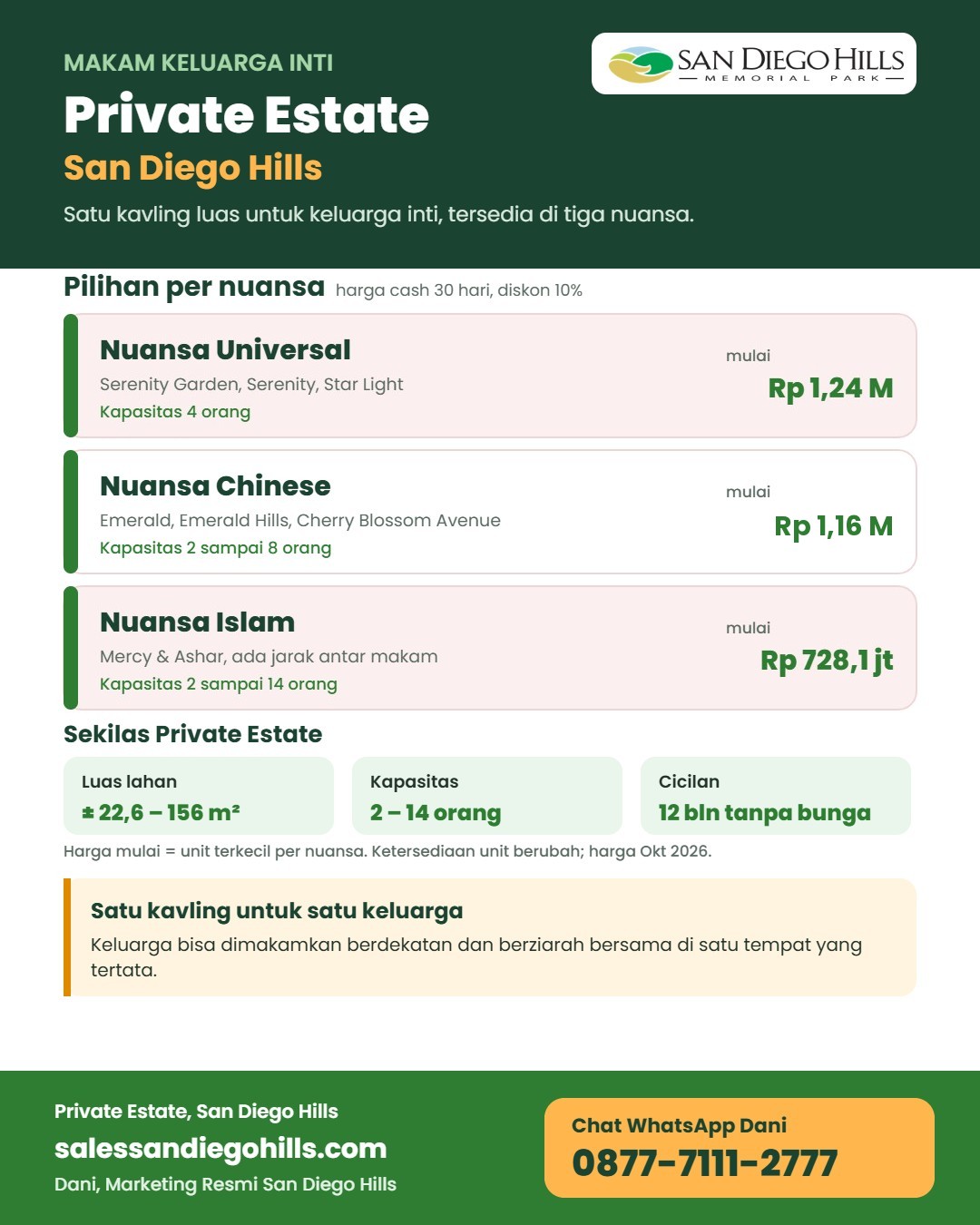 Infografis Private Estate San Diego Hills: makam keluarga inti dalam tiga nuansa (Universal mulai Rp 1,24 miliar, Chinese mulai Rp 1,16 miliar, Islam mulai Rp 728,1 juta), kapasitas 2 sampai 14 orang