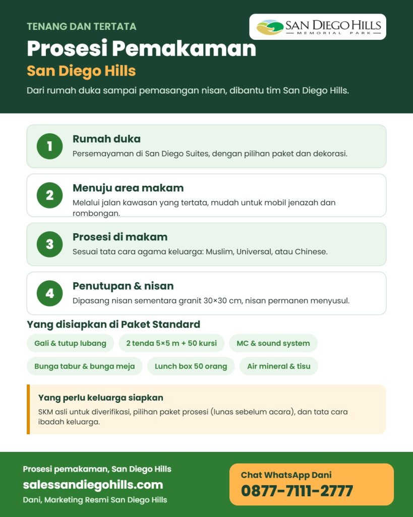 Infografis prosesi pemakaman di San Diego Hills: 4 tahapan dari rumah duka, menuju makam, prosesi sesuai agama, sampai penutupan dan nisan, serta yang disiapkan di Paket Standard