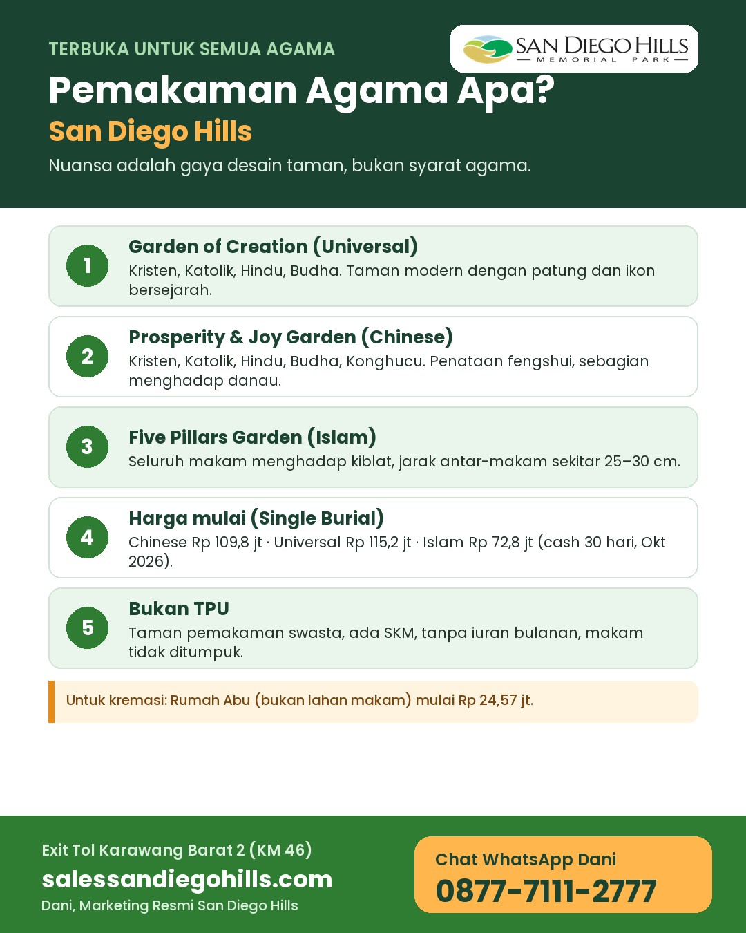 Infografis San Diego Hills pemakaman agama apa: Garden of Creation, Prosperity & Joy Garden, Five Pillars Garden; Single Burial Chinese Rp 109,8 juta, Universal Rp 115,2 juta, Islam Rp 72,8 juta