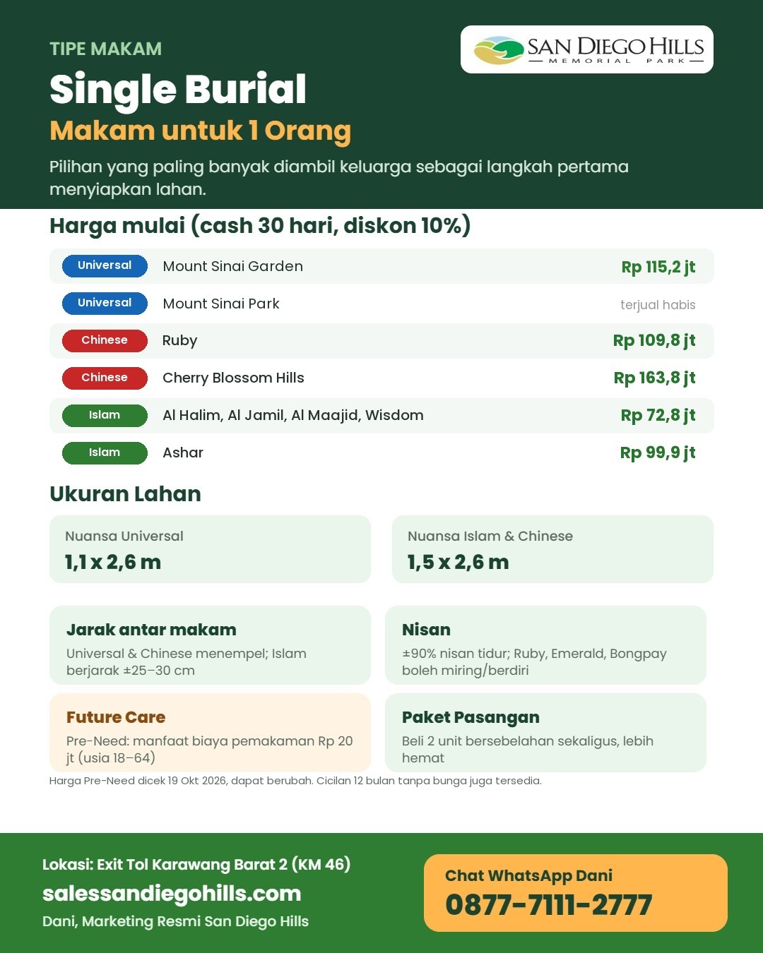 Infografis Single Burial San Diego Hills: makam 1 orang, Mount Sinai Garden Rp 115,2 juta, Ruby Rp 109,8 juta, Islam Rp 72,8 juta, Mount Sinai Park terjual habis
