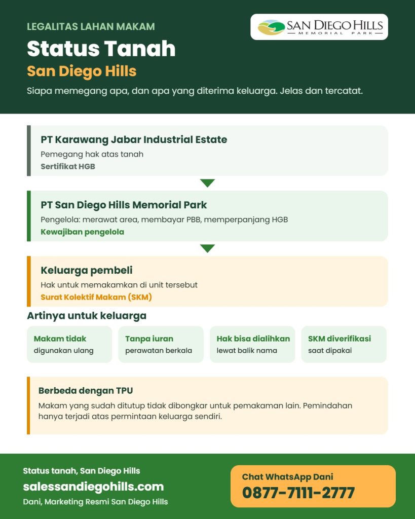 Infografis status tanah San Diego Hills: HGB atas nama PT Karawang Jabar Industrial Estate, dikelola PT San Diego Hills Memorial Park, keluarga menerima SKM sebagai bukti hak untuk memakamkan