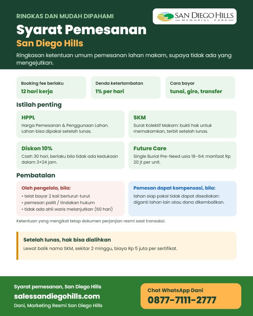 Infografis syarat pemesanan lahan makam San Diego Hills: booking fee berlaku 12 hari kerja, denda 1 persen per hari, istilah HPPL dan SKM, diskon 10 persen, Future Care, dan ketentuan pembatalan