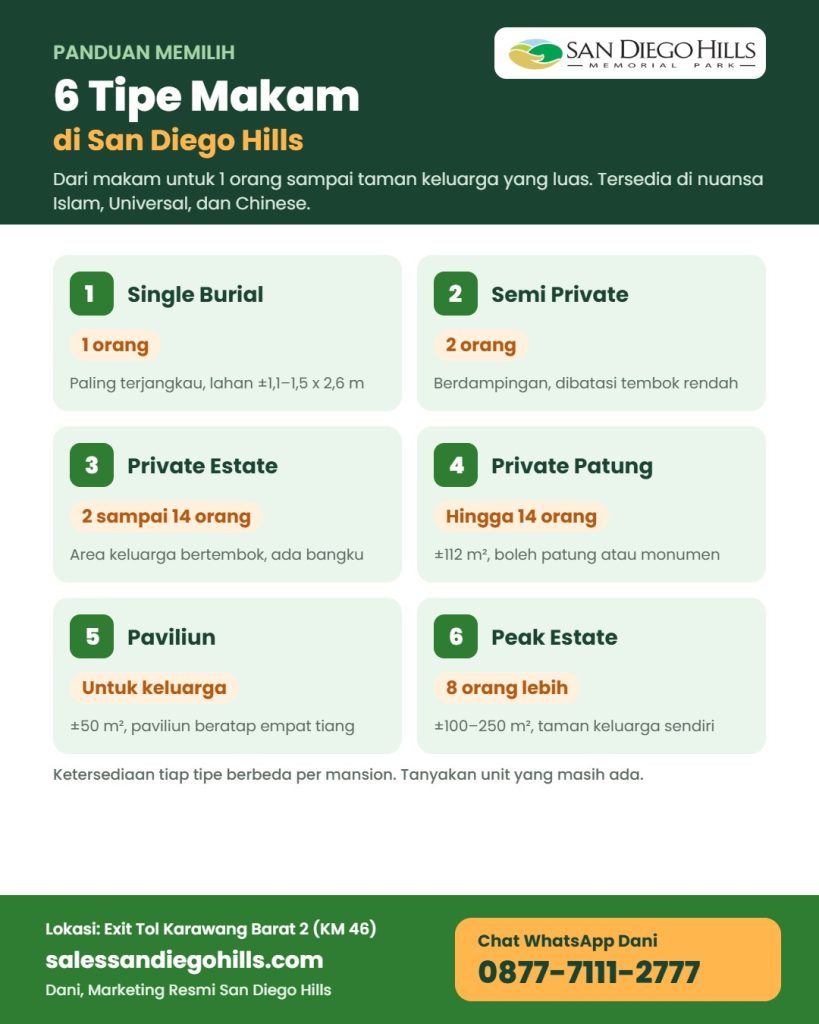 Infografis 6 tipe makam di San Diego Hills: Single Burial, Semi Private, Private Estate, Private Patung, Paviliun, dan Peak Estate beserta kapasitasnya