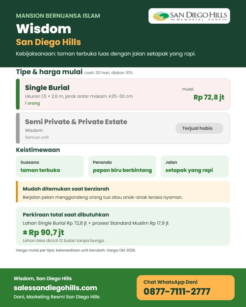 Infografis Wisdom San Diego Hills: blok nuansa Islam bersuasana taman terbuka, Single Burial mulai Rp 72,8 juta, perkiraan total dengan prosesi Standard Muslim sekitar Rp 90,7 juta