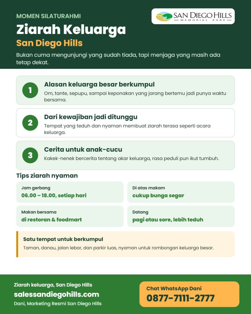 Infografis ziarah keluarga di San Diego Hills sebagai momen silaturahmi: tiga makna ziarah bagi keluarga besar dan tips ziarah nyaman, jam gerbang 06.00 sampai 18.00