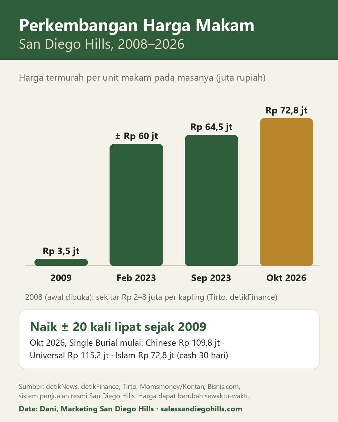 Infografis perkembangan harga makam San Diego Hills 2008–2026: Rp 3,5 juta (2009) hingga Rp 72,8 juta (Okt 2026), Single Burial Chinese Rp 109,8 juta dan Universal Rp 115,2 juta